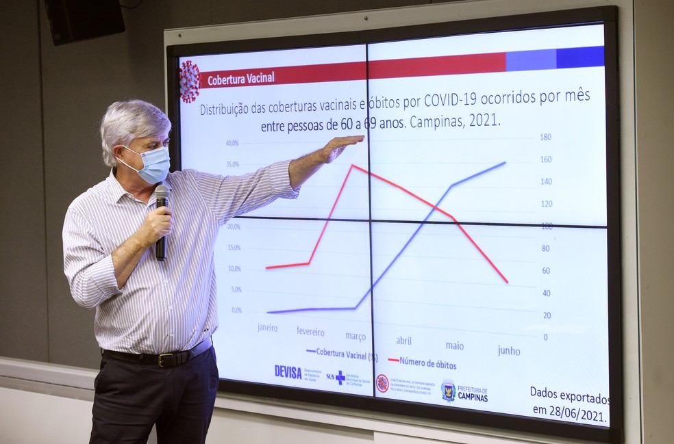 Covid-19: gráficos mostram mortes despencarem em população vacinada de Campinas